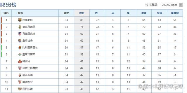 B费2023年正式比赛出战5748分钟，全欧洲最多据CIES统计，B费2023年正式比赛出战5748分钟，全欧洲最多。